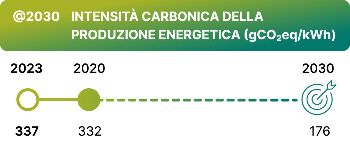 intensità carbonica della produzione energetica nel 2023