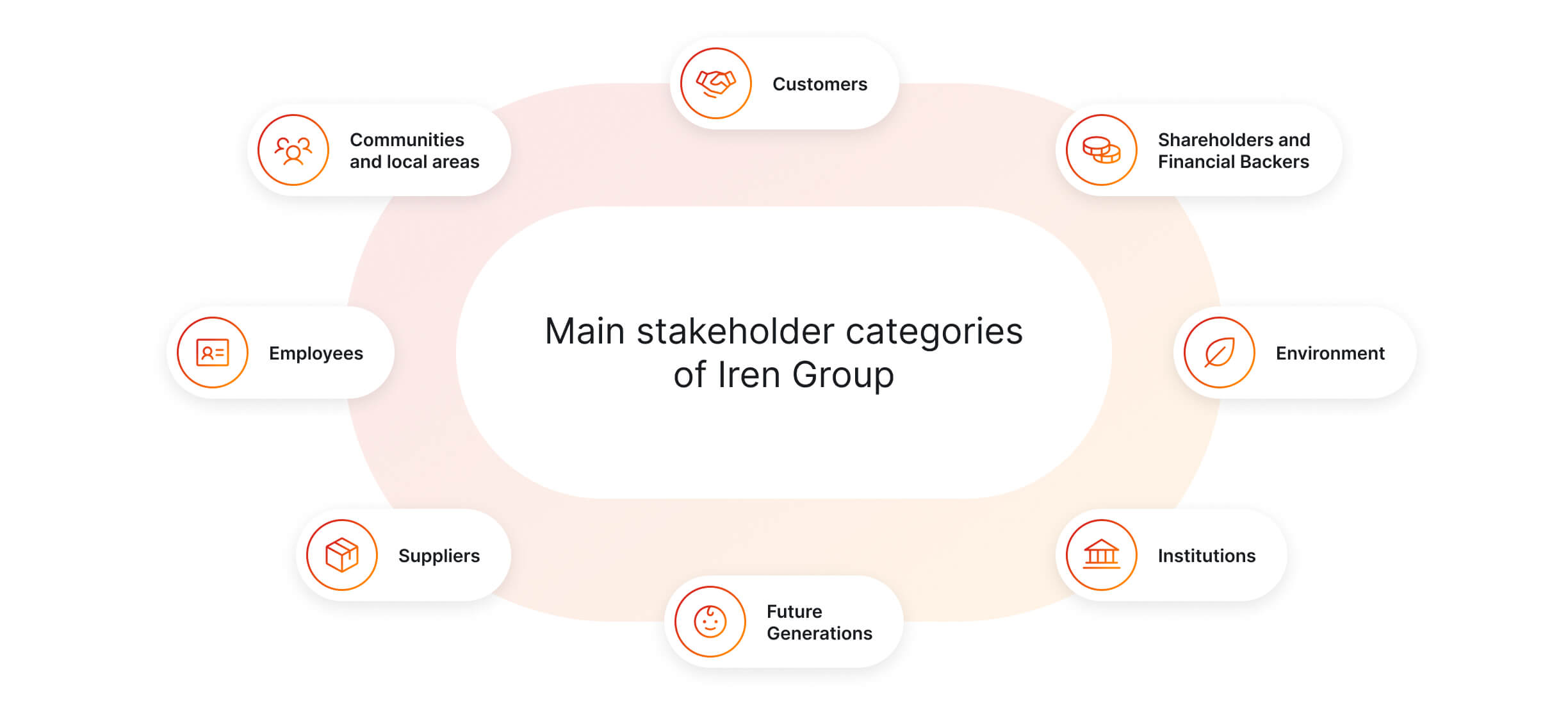 Main stakeholder categories