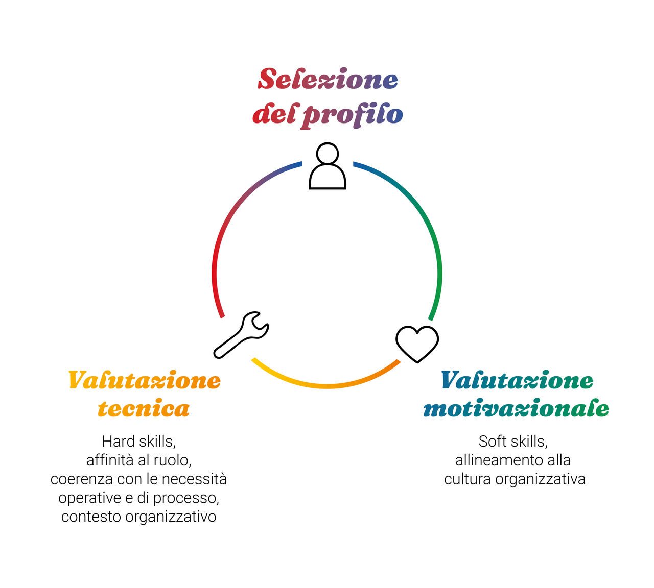 Grafico con i principali passaggi di una candidatura Iren: Selezione profilo, Valutazione motivazionale, Valutazione tecnica