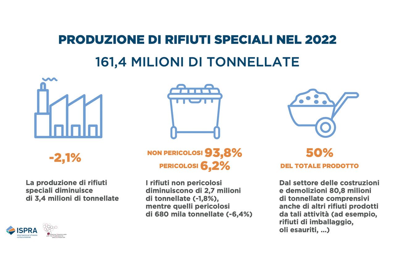 slide con dati sulla produzione di rifiuti speciali nel 2022 dal Rapporto Ispra 