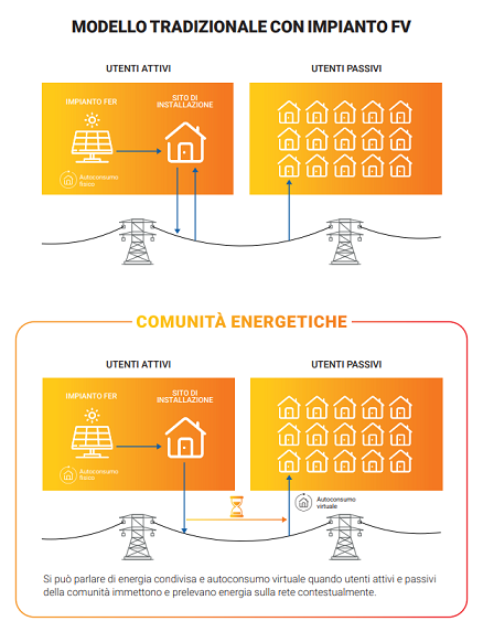 grafico che mostra il cambio di modello di produzione con le comunità energetiche