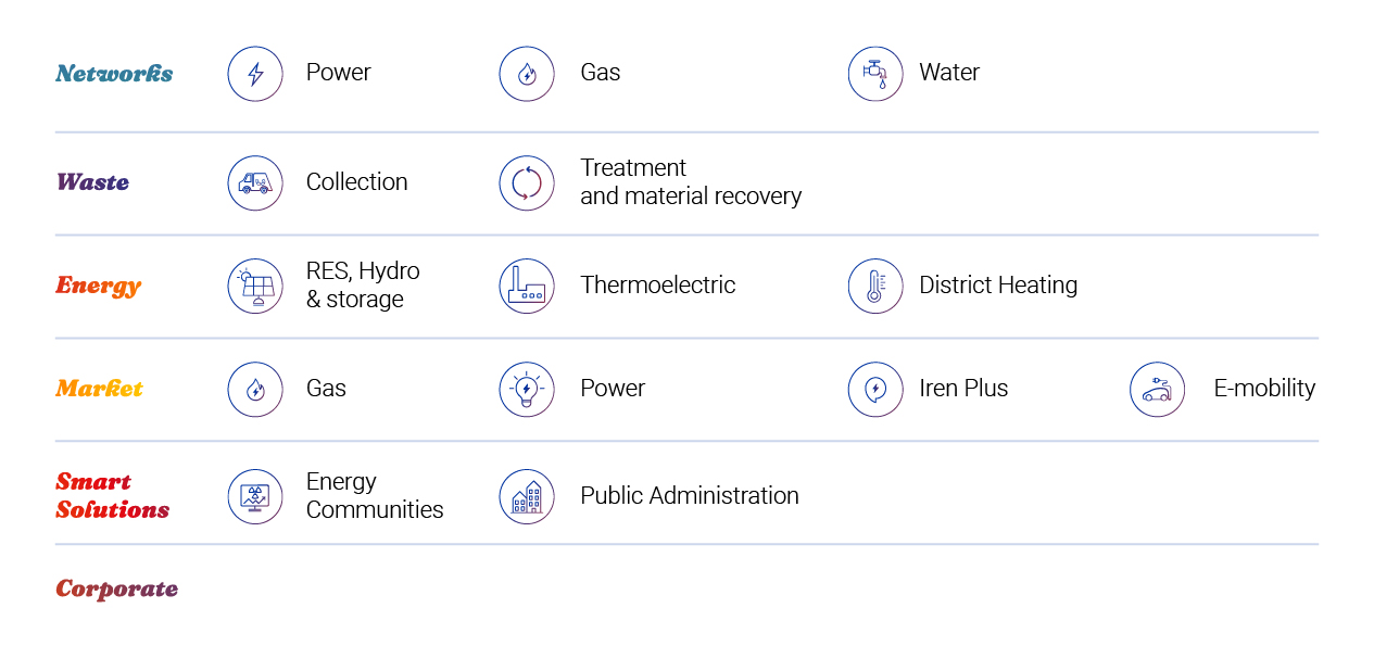 a table describing the fundamental Iren business areas