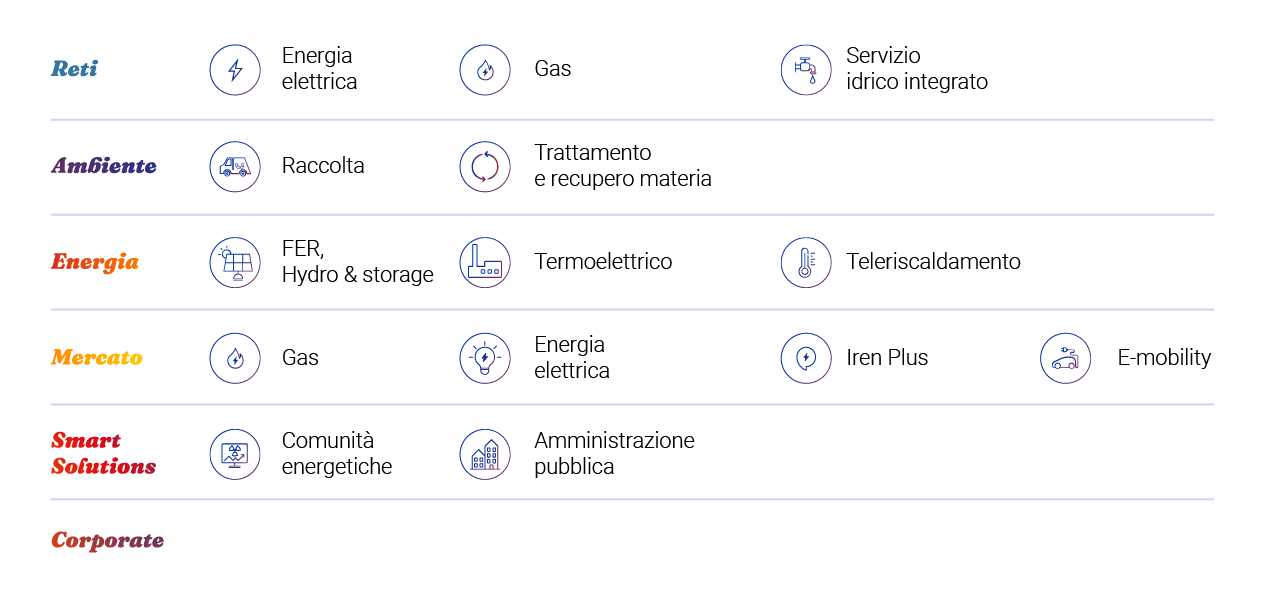 tabella con le principali aree di business del Gruppo Iren