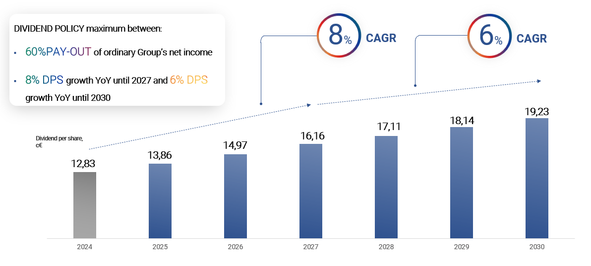 dividend policy growth