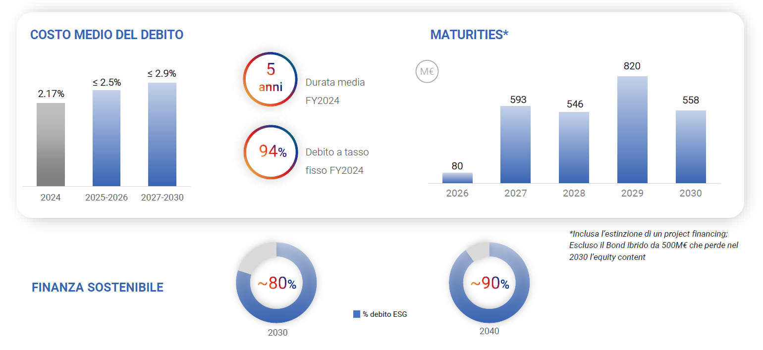 costo medio del debito e maturities