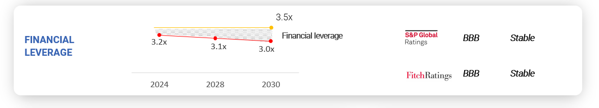 graph showing net debt evolution