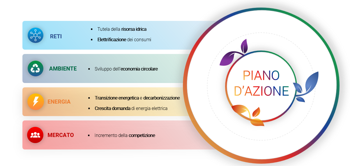 una tabella che mostra i macrotrend del settore e la riposta del Gruppo