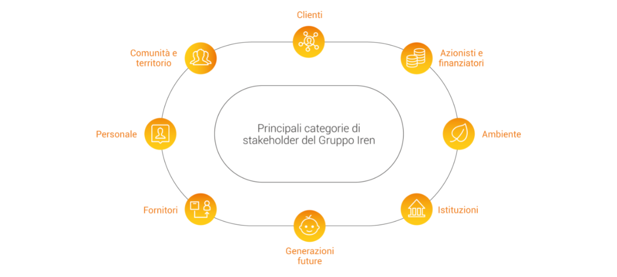 Grafico con le principali categorie di stakeholder del Gruppo Iren