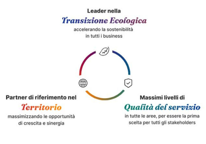 Grafico della nostra strategia integrata in cui i principali pilastri sono: territorio, qualità del servizio e transizione ecologica