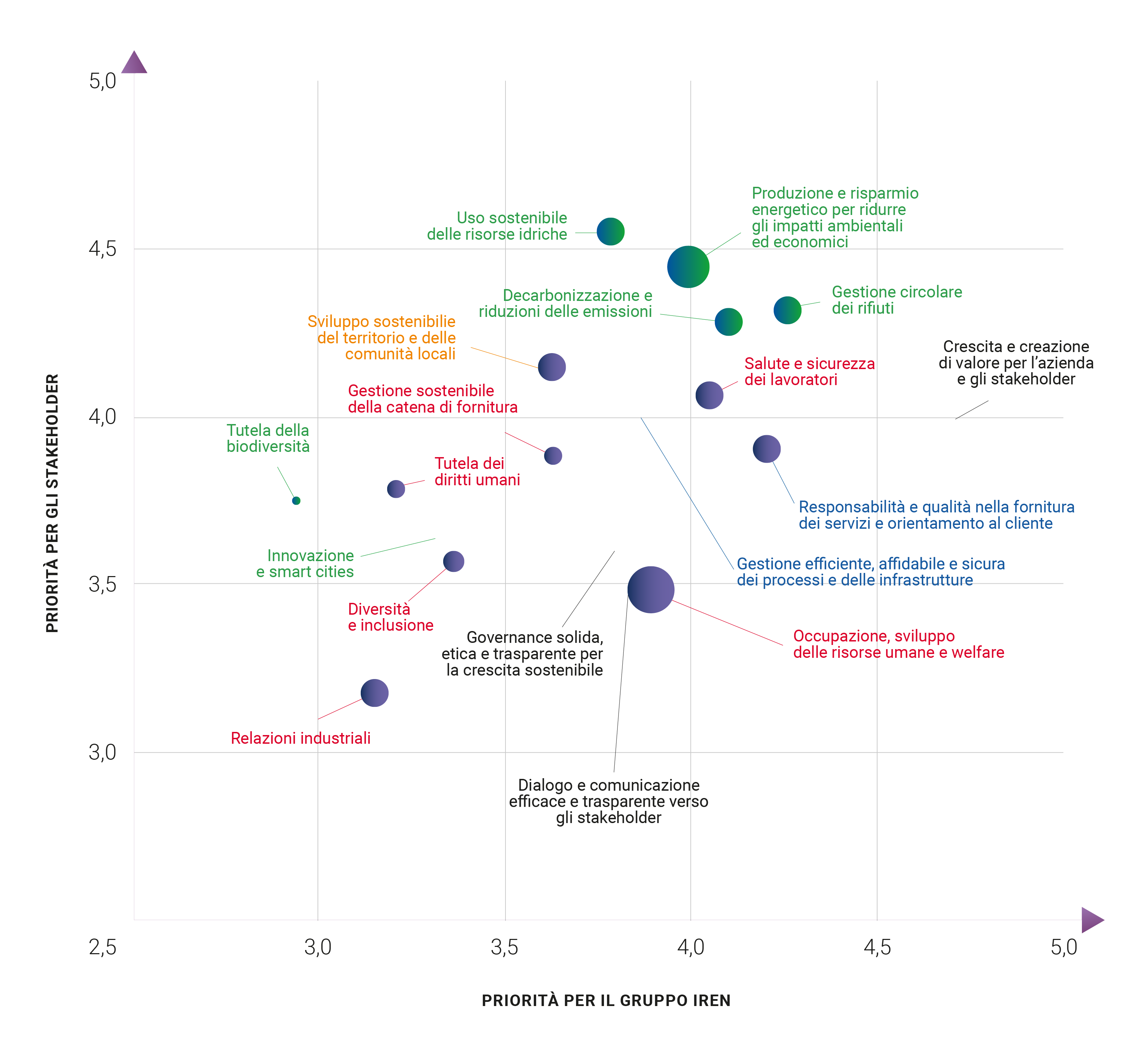 Grafico della matrice di materialità