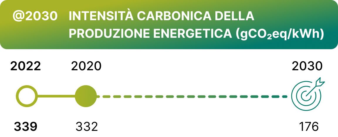 intensità carbonica della produzione energetica nel 2022